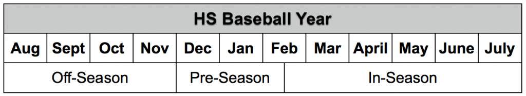 high school baseball strength training calendar year